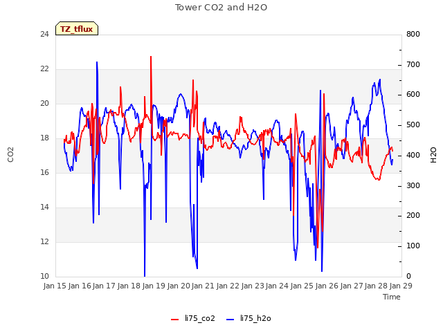 plot of Tower CO2 and H2O