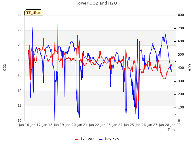 plot of Tower CO2 and H2O