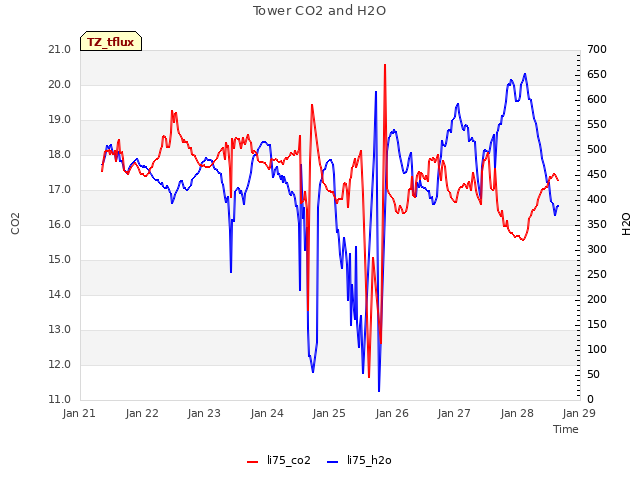 plot of Tower CO2 and H2O