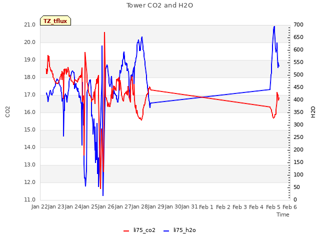 plot of Tower CO2 and H2O