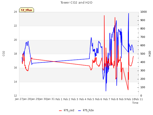 plot of Tower CO2 and H2O