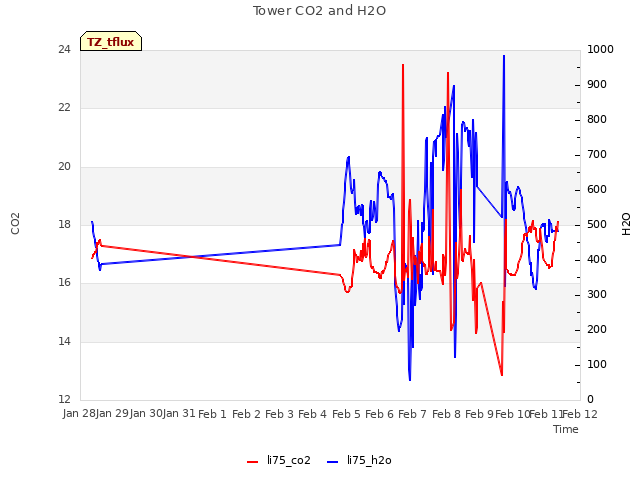 plot of Tower CO2 and H2O
