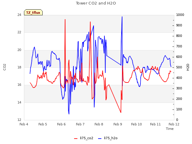 plot of Tower CO2 and H2O