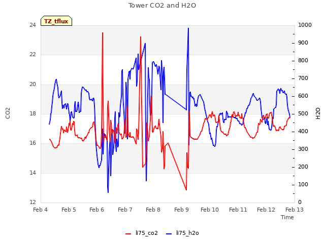 plot of Tower CO2 and H2O