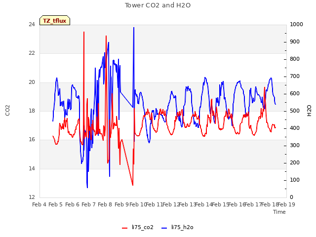 plot of Tower CO2 and H2O