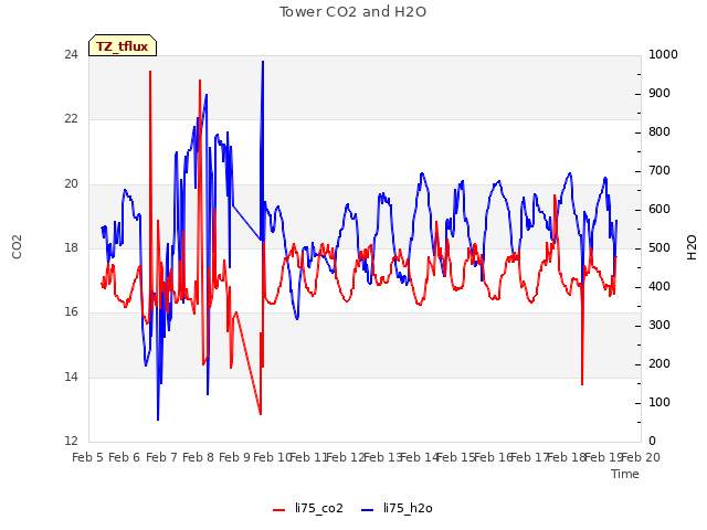 plot of Tower CO2 and H2O