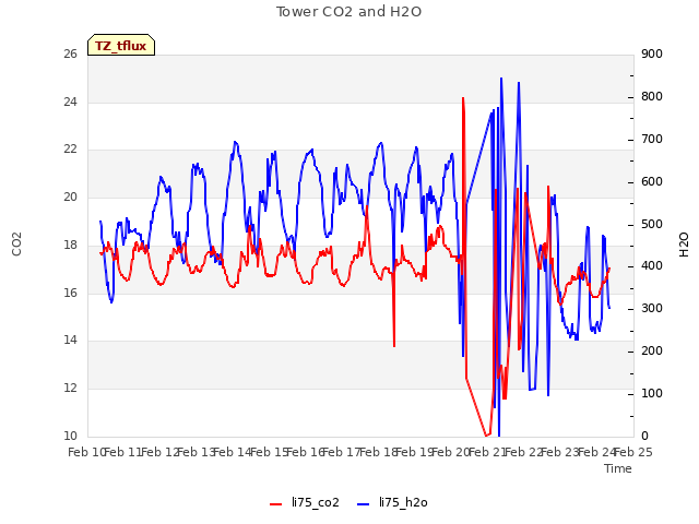 plot of Tower CO2 and H2O