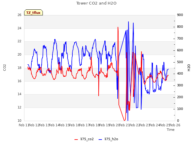 plot of Tower CO2 and H2O