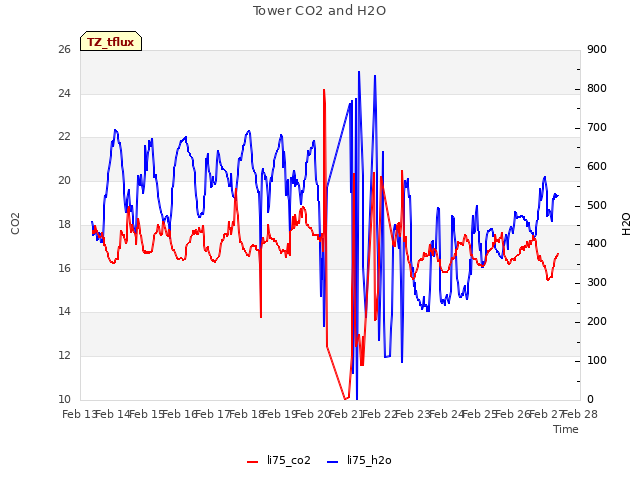 plot of Tower CO2 and H2O