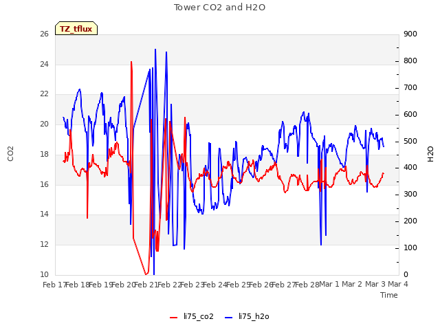 plot of Tower CO2 and H2O