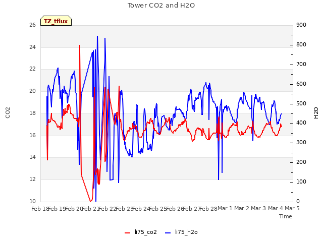 plot of Tower CO2 and H2O