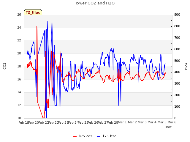 plot of Tower CO2 and H2O