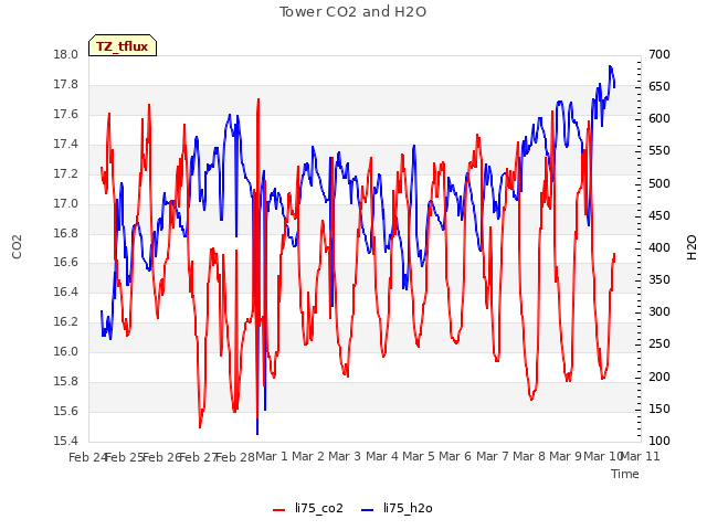 plot of Tower CO2 and H2O
