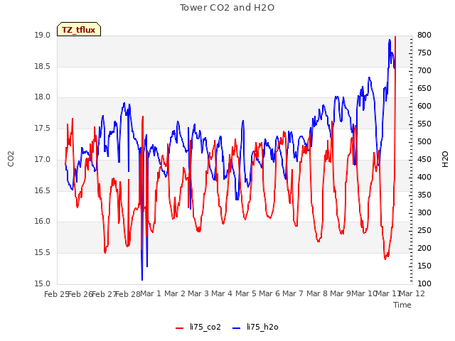 plot of Tower CO2 and H2O