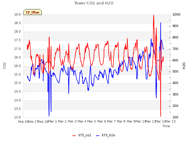 plot of Tower CO2 and H2O