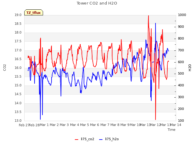 plot of Tower CO2 and H2O