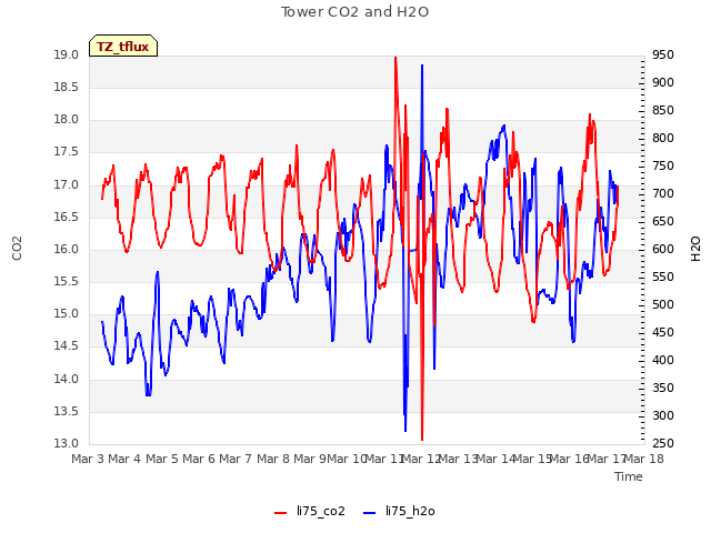 plot of Tower CO2 and H2O