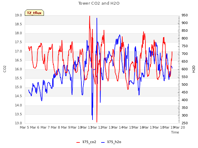 plot of Tower CO2 and H2O