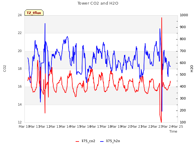 plot of Tower CO2 and H2O