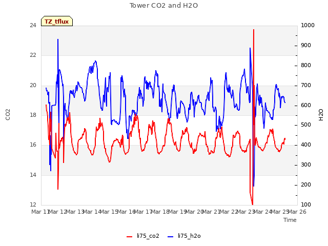 plot of Tower CO2 and H2O