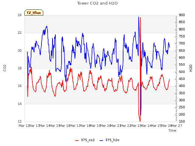 plot of Tower CO2 and H2O