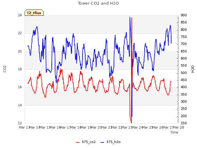 plot of Tower CO2 and H2O