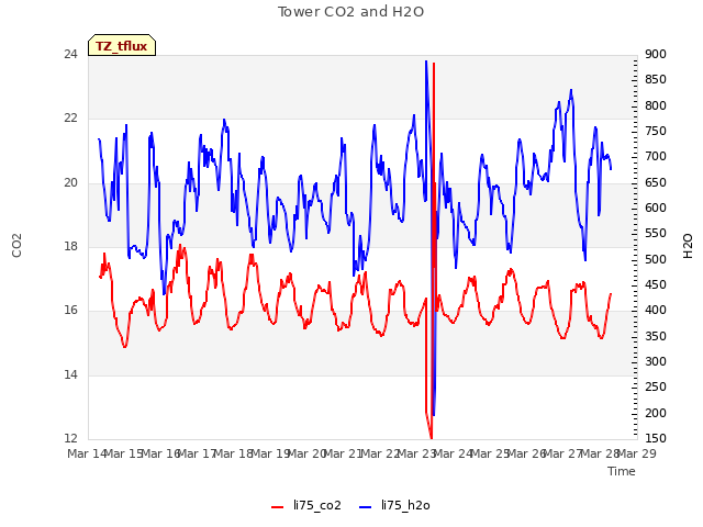 plot of Tower CO2 and H2O