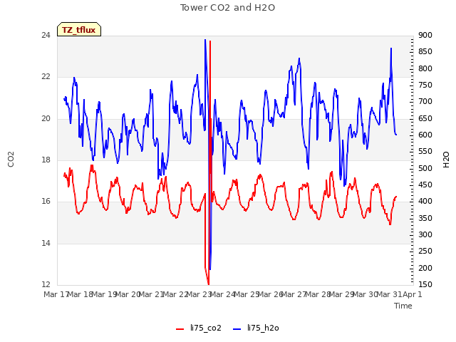 plot of Tower CO2 and H2O