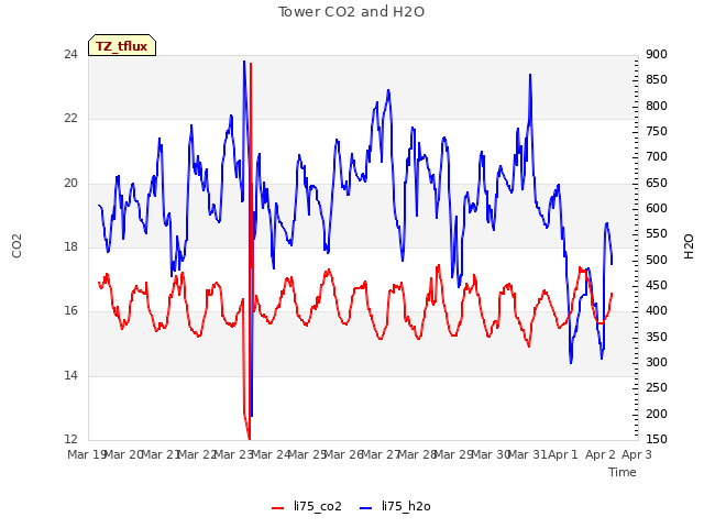 plot of Tower CO2 and H2O