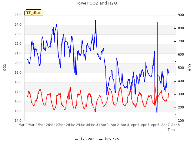 plot of Tower CO2 and H2O