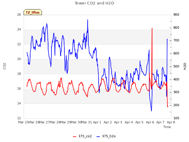 plot of Tower CO2 and H2O