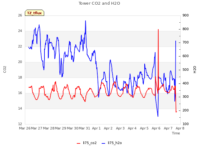 plot of Tower CO2 and H2O