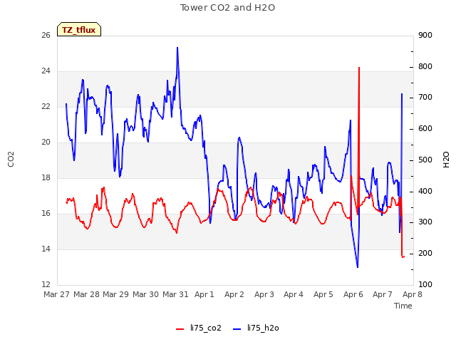 plot of Tower CO2 and H2O