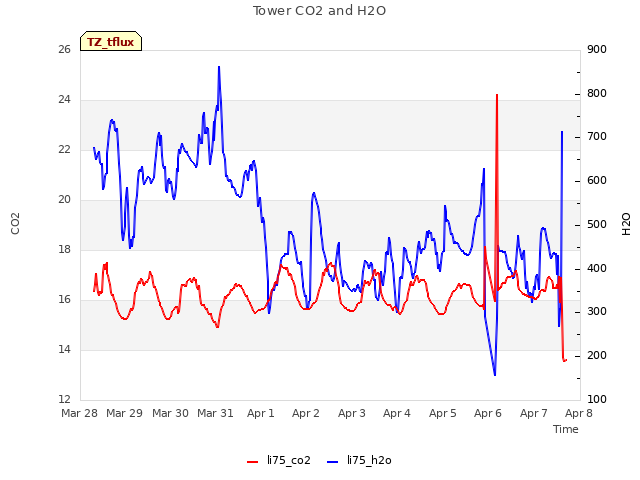 plot of Tower CO2 and H2O