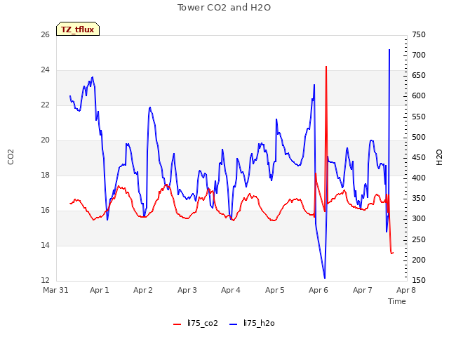 plot of Tower CO2 and H2O