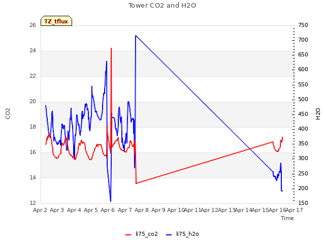 plot of Tower CO2 and H2O