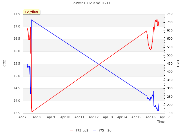 plot of Tower CO2 and H2O