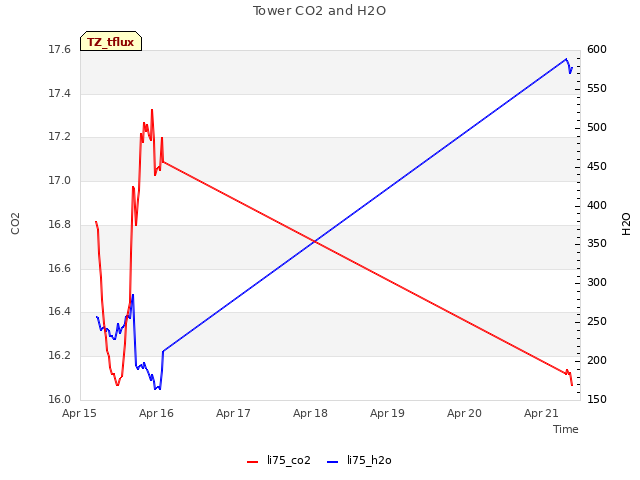 plot of Tower CO2 and H2O