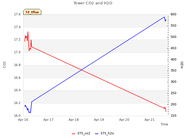 plot of Tower CO2 and H2O