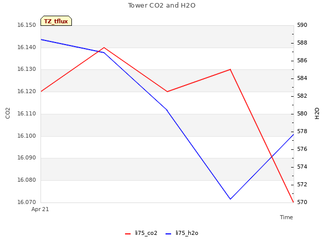 plot of Tower CO2 and H2O