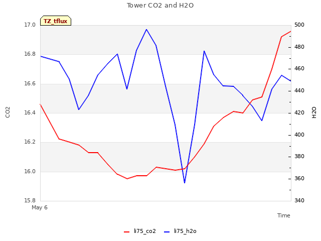 plot of Tower CO2 and H2O