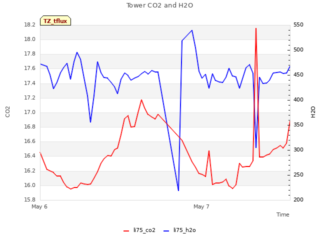 plot of Tower CO2 and H2O