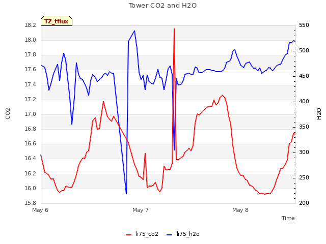 plot of Tower CO2 and H2O