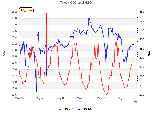 plot of Tower CO2 and H2O