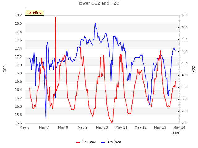 plot of Tower CO2 and H2O