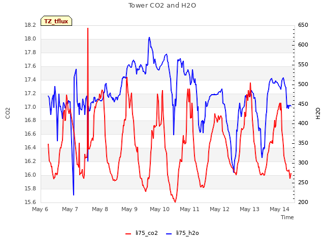 plot of Tower CO2 and H2O