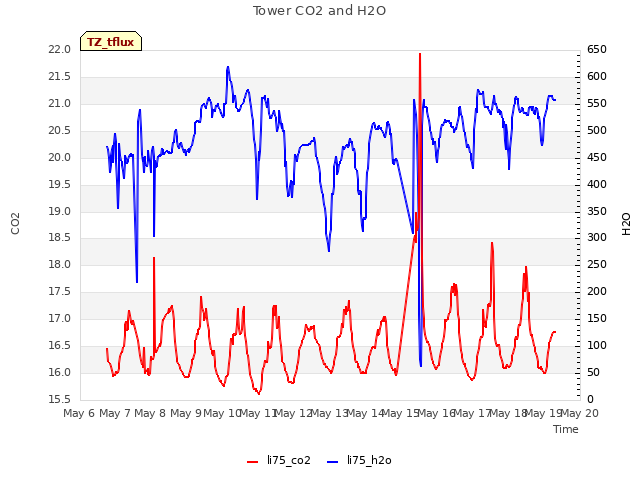 plot of Tower CO2 and H2O