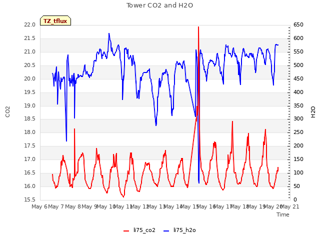 plot of Tower CO2 and H2O