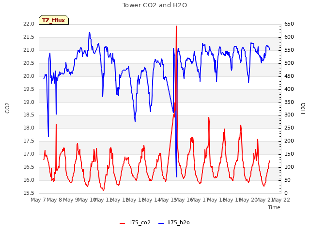 plot of Tower CO2 and H2O