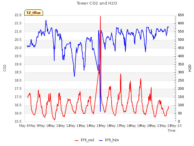 plot of Tower CO2 and H2O